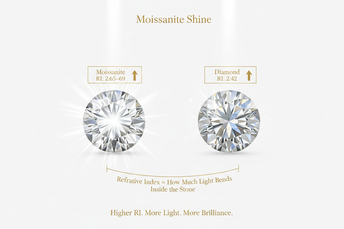 Moissanite refractive index 2.65 versus diamond refractive index 2.42 side by side comparison showing moissanite returning more brilliant white light scientific guide to why moissanite outsparkles diamond light performance explained