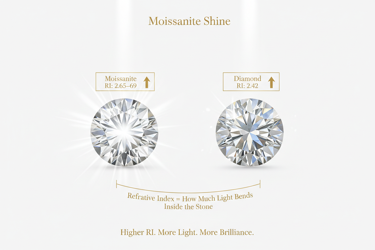 Moissanite refractive index 2.65 versus diamond refractive index 2.42 side by side comparison showing moissanite returning more brilliant white light scientific guide to why moissanite outsparkles diamond light performance explained